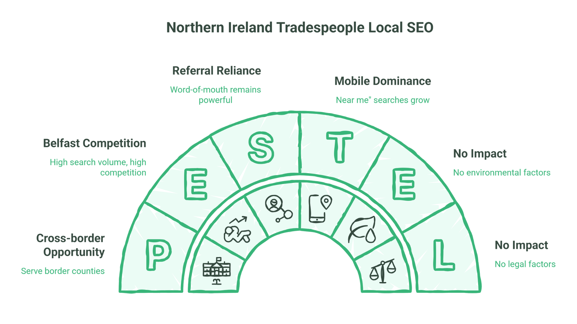 Local SEO for Tradespeople in Northern Ireland