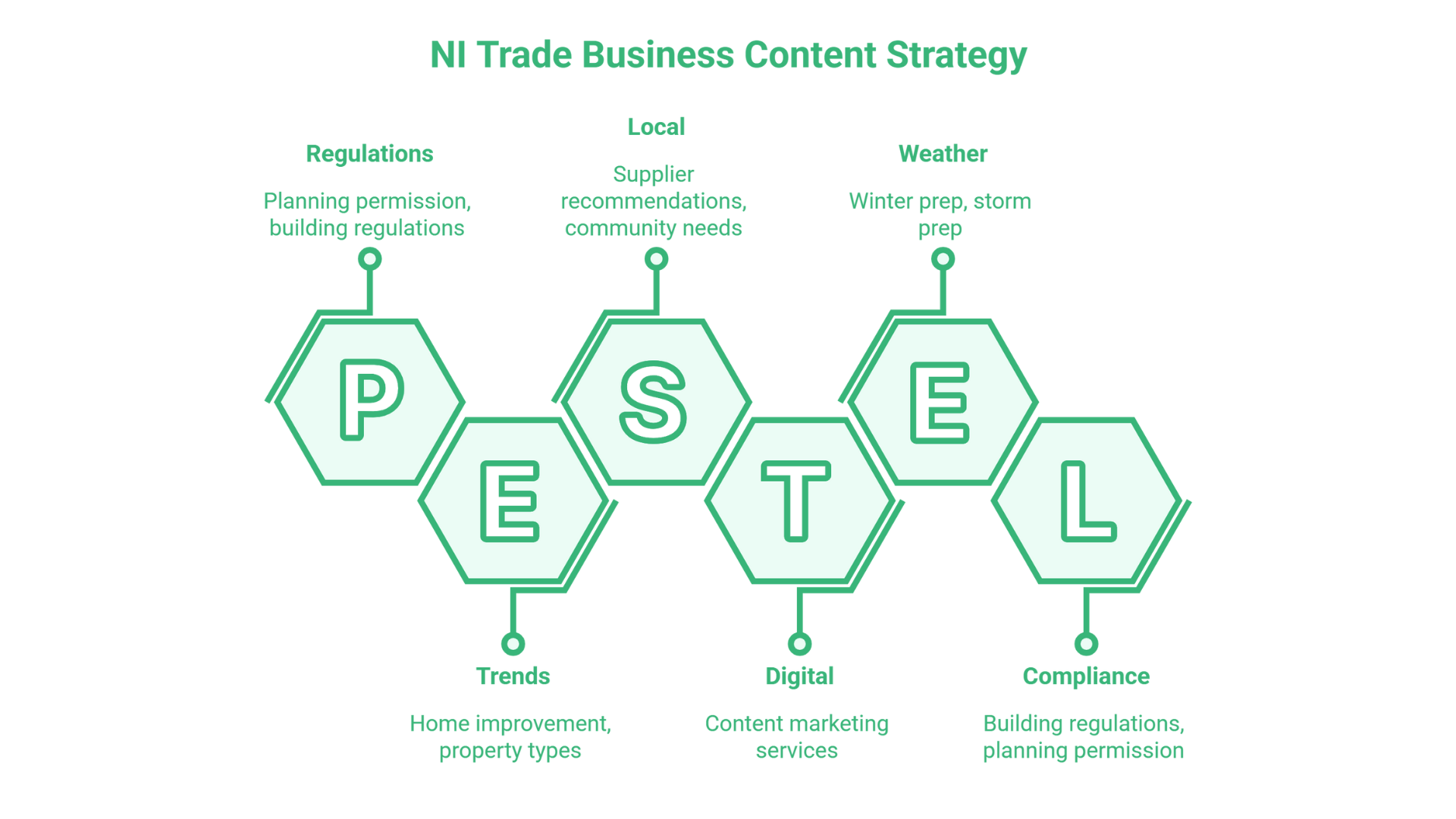 Local SEO for Tradespeople in Northern Ireland