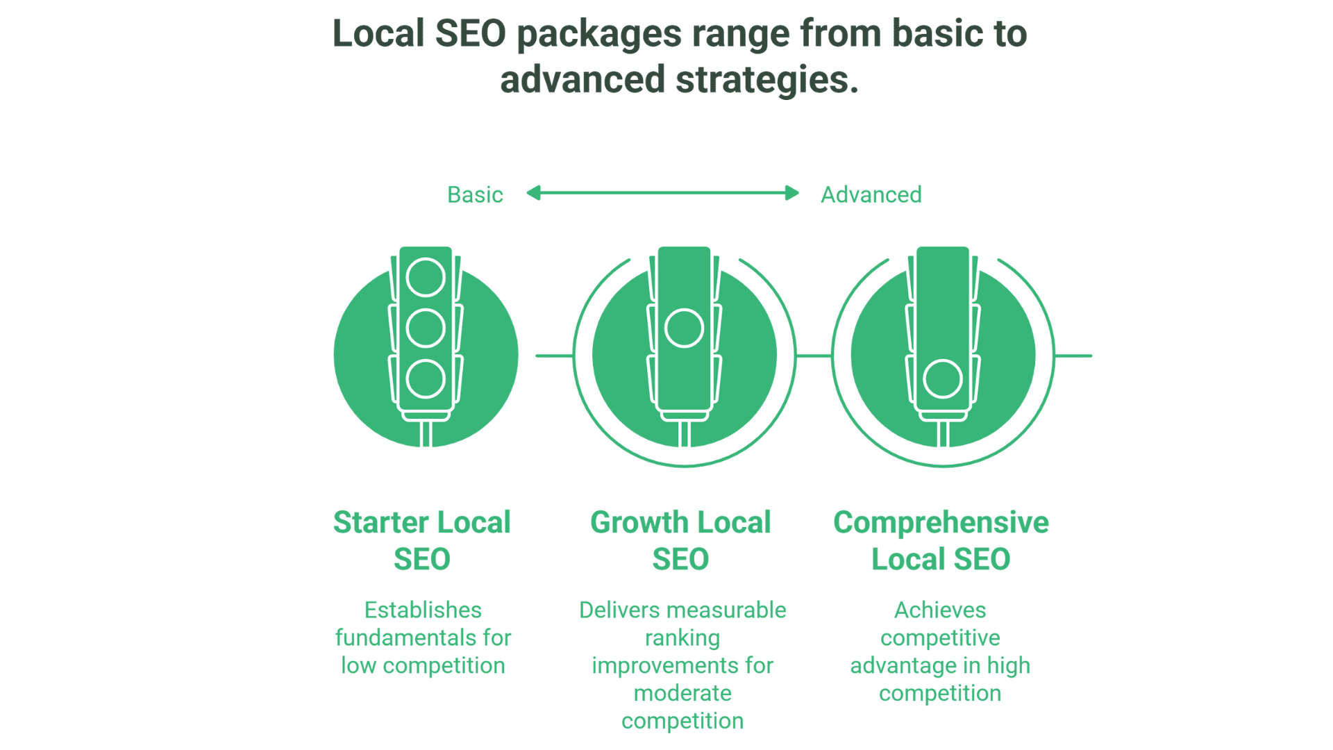 Infographic showcasing three Local SEO Package options: Starter (essentials for low competition), Growth (measurable gains for moderate competition), and Comprehensive Local SEO (an edge in high competition markets).