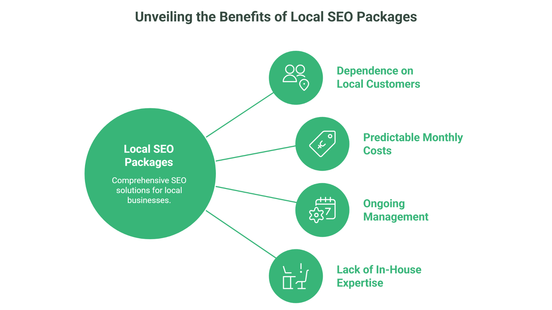 A diagram titled Unveiling the Benefits of a Local SEO Package lists four benefits: Dependence on Local Customers, Predictable Monthly Costs, Ongoing Management, and Lack of In-House Expertise.