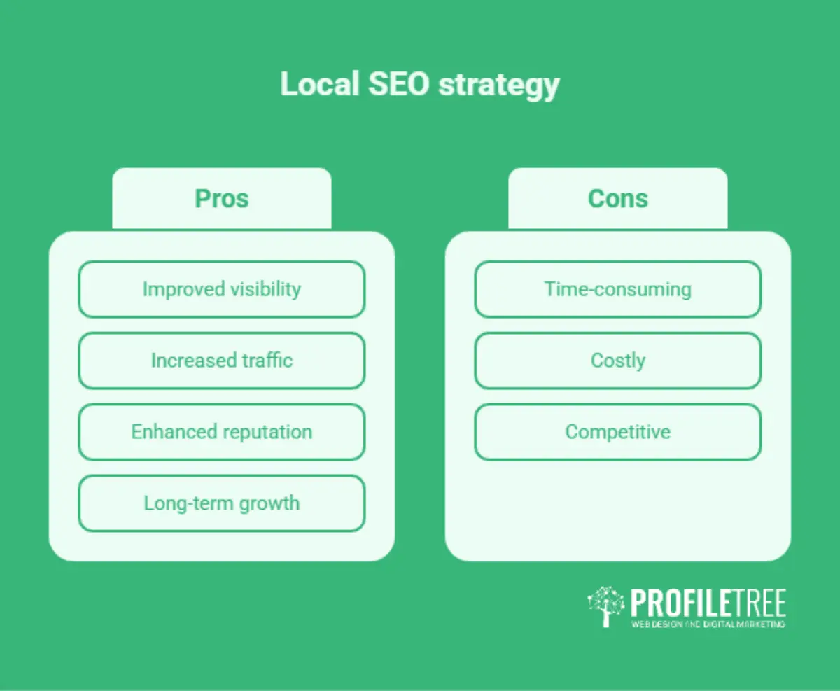 A green infographic titled Local SEO strategy highlights the pros (improved visibility, increased traffic, enhanced reputation, long-term growth) and cons (time-consuming, costly, competitive) of SEO. ProfileTree logo appears at the bottom right-hand corner.