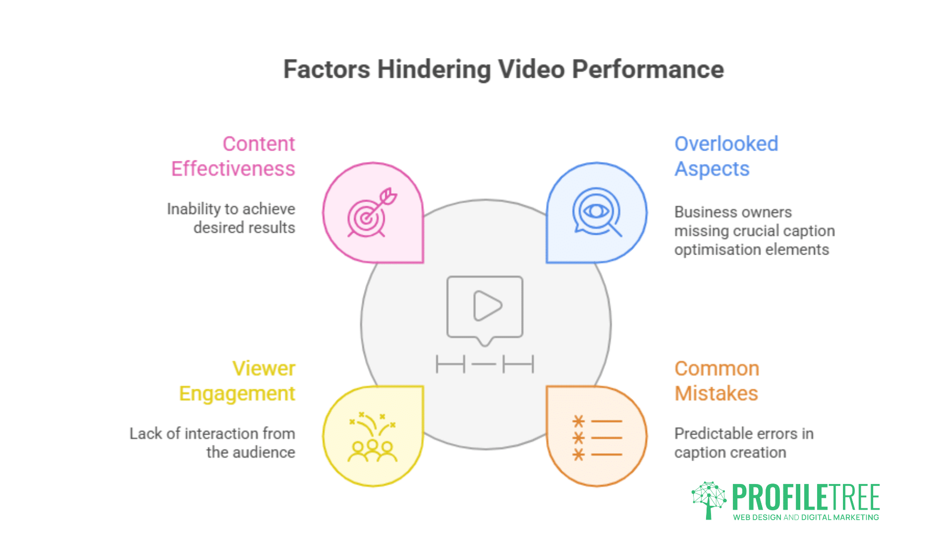 A diagram of a video performance, highlighting ways to optimise video captions for better accessibility and engagement.