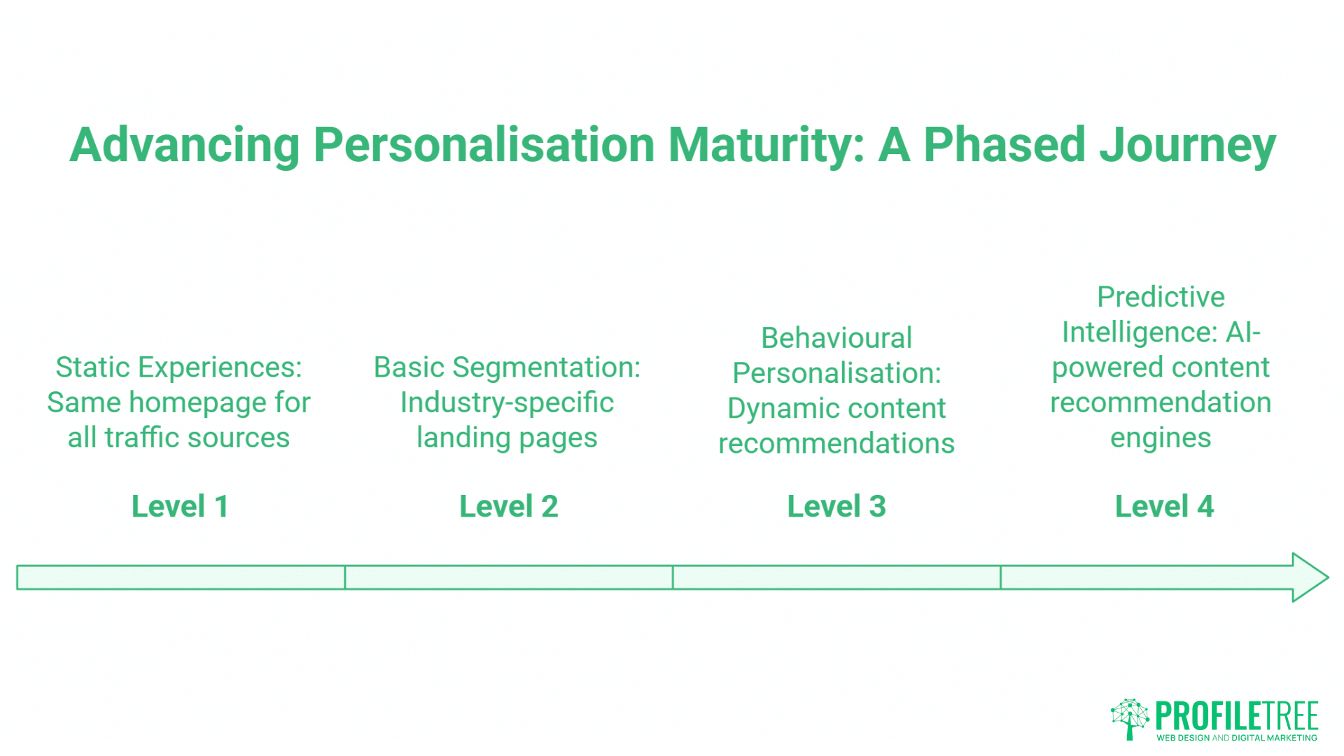 Personalised Web Experience