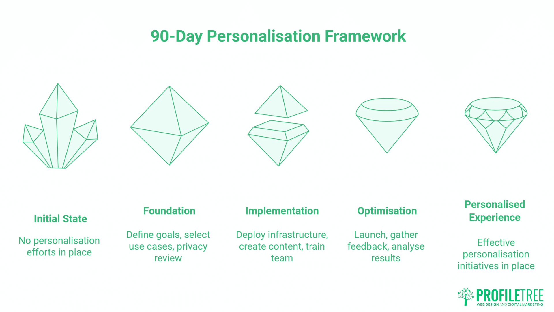 Personalised Web Experience