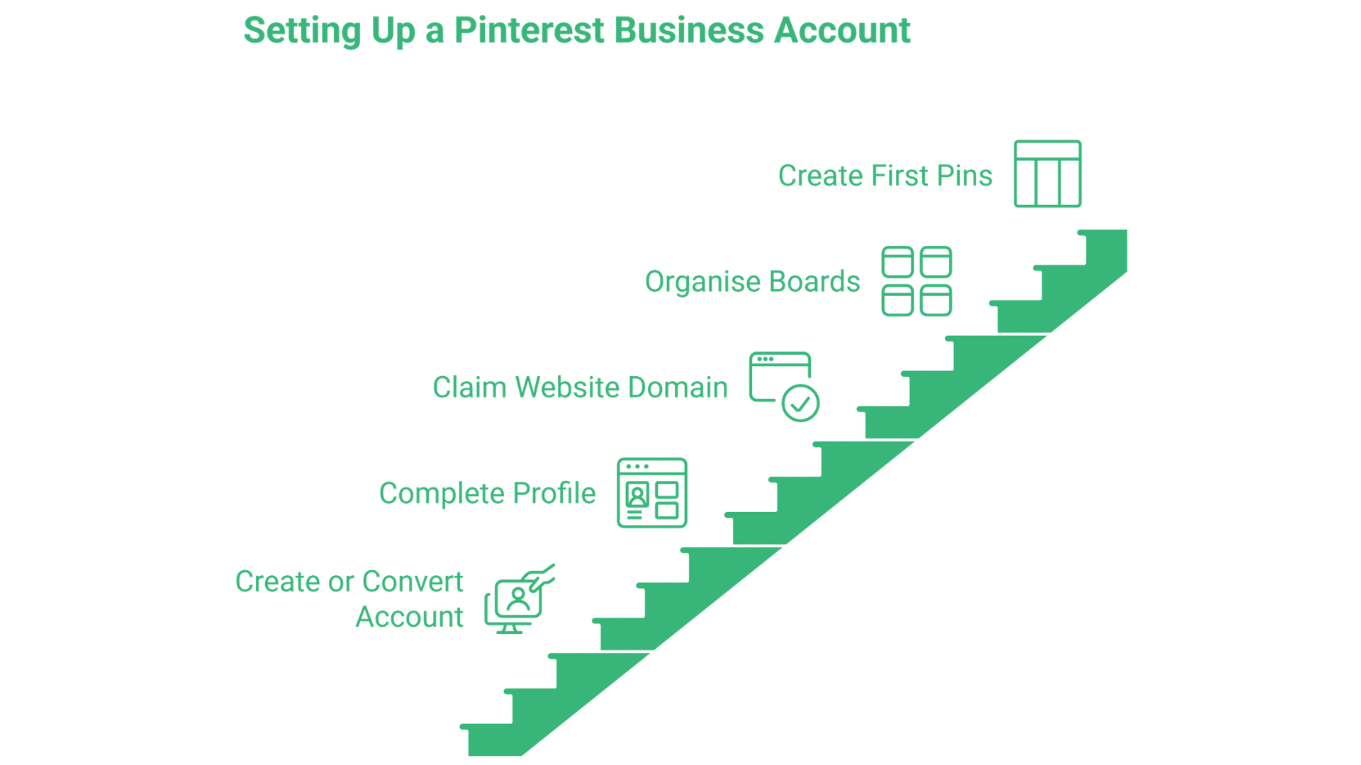 A green staircase graphic labelled with steps to set up a Pinterest Business account: create or convert account, complete profile, claim website domain, organise boards, and create first pins. Icons and Pinterest analytics accompany each step.