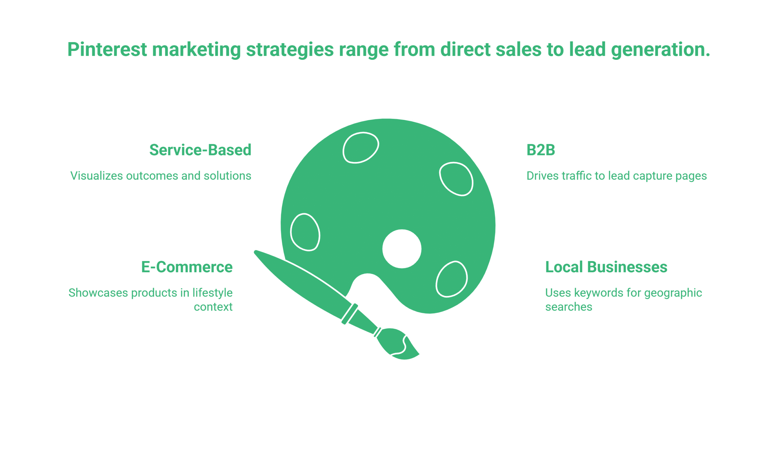 Infographic explains Pinterest for Business strategies: Service-Based (visualises outcomes), B2B (drives traffic), E-Commerce (showcases products), Local Businesses (uses keywords). Central green artist’s palette graphic highlights Pinterest analytics.