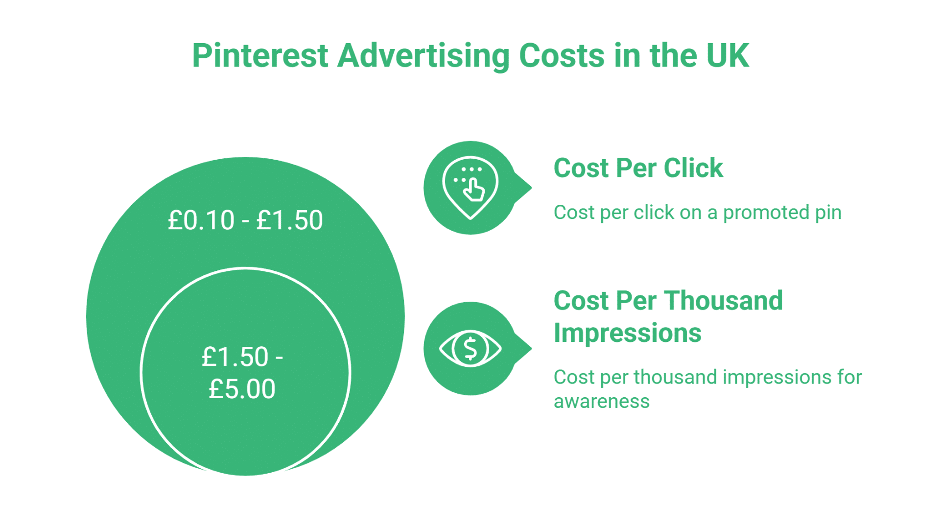 Infographic showing Pinterest advertising costs in the UK. Pinterest for Business users see cost per click from £0.10 to £1.50, and cost per thousand impressions from £1.50 to £5.00. Icons depict a mouse click and an eye.