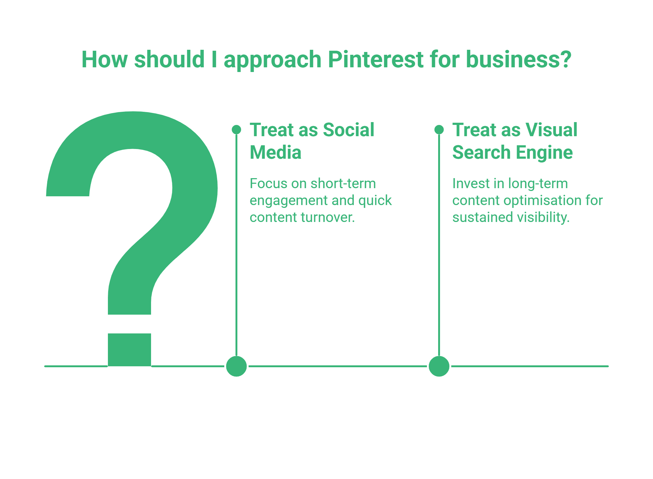 Infographic with a large green question mark and two columns: one suggests using Pinterest for Business as social media for quick engagement; the other showcases it as a visual search engine for long-term Pinterest marketing optimisation.