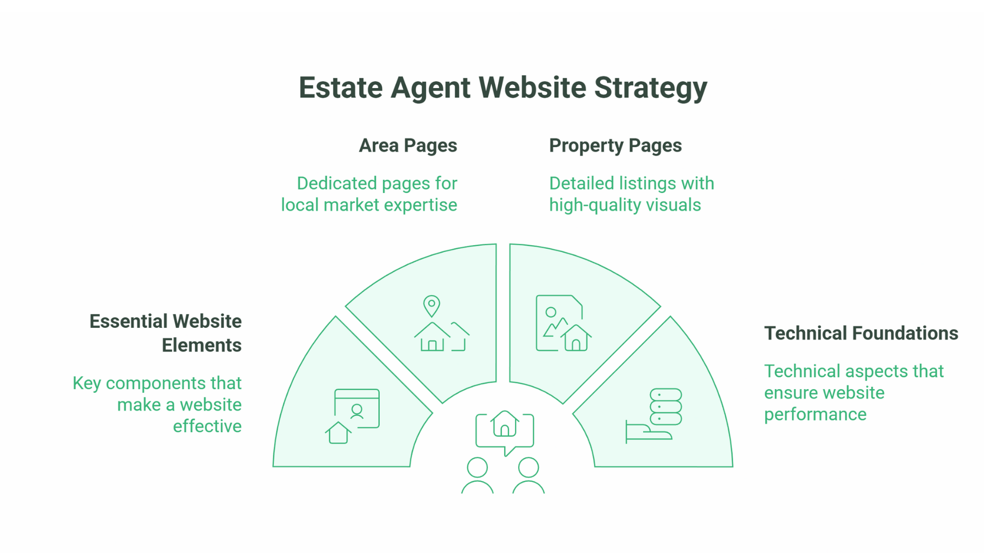SEO for Estate Agents
