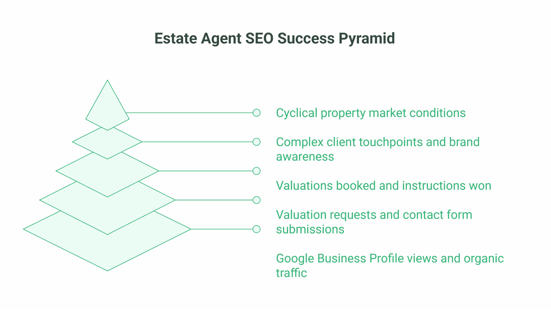 SEO for Estate Agents
