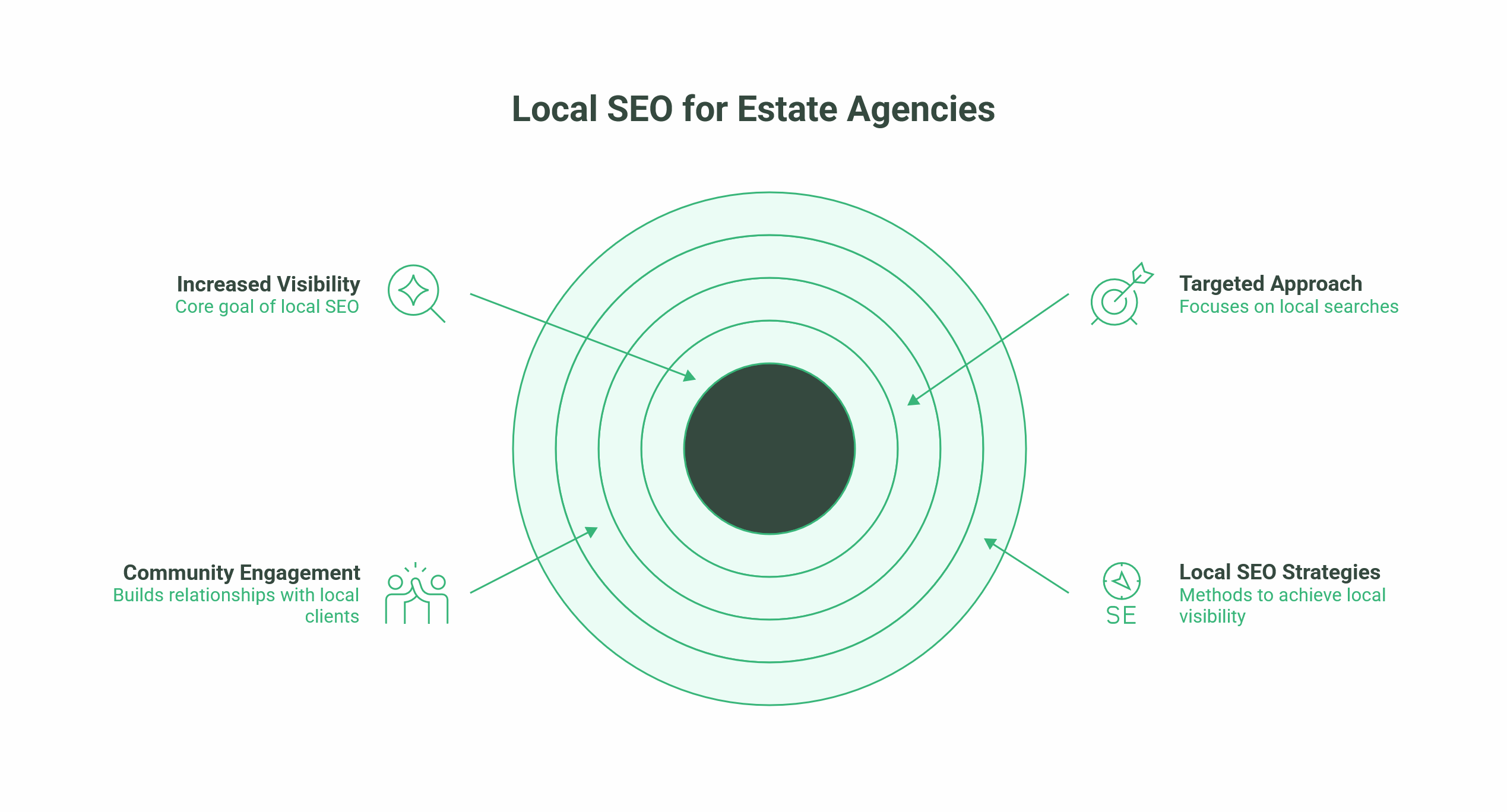 SEO for Estate Agents