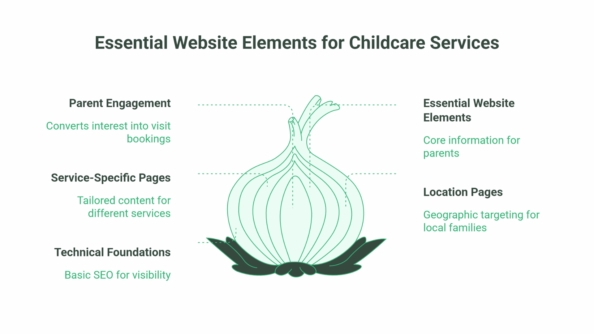 SEO for Nurseries