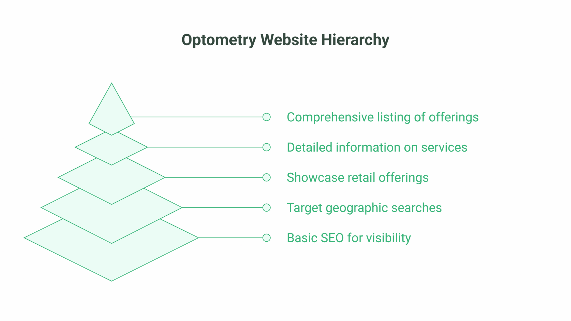 SEO for Opticians