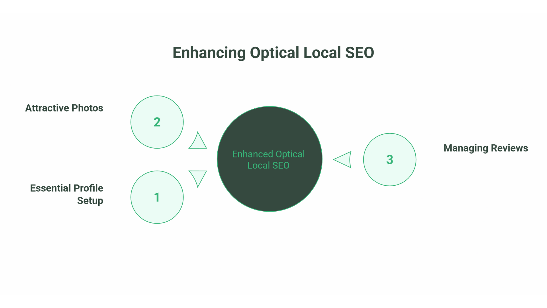 SEO for Opticians
