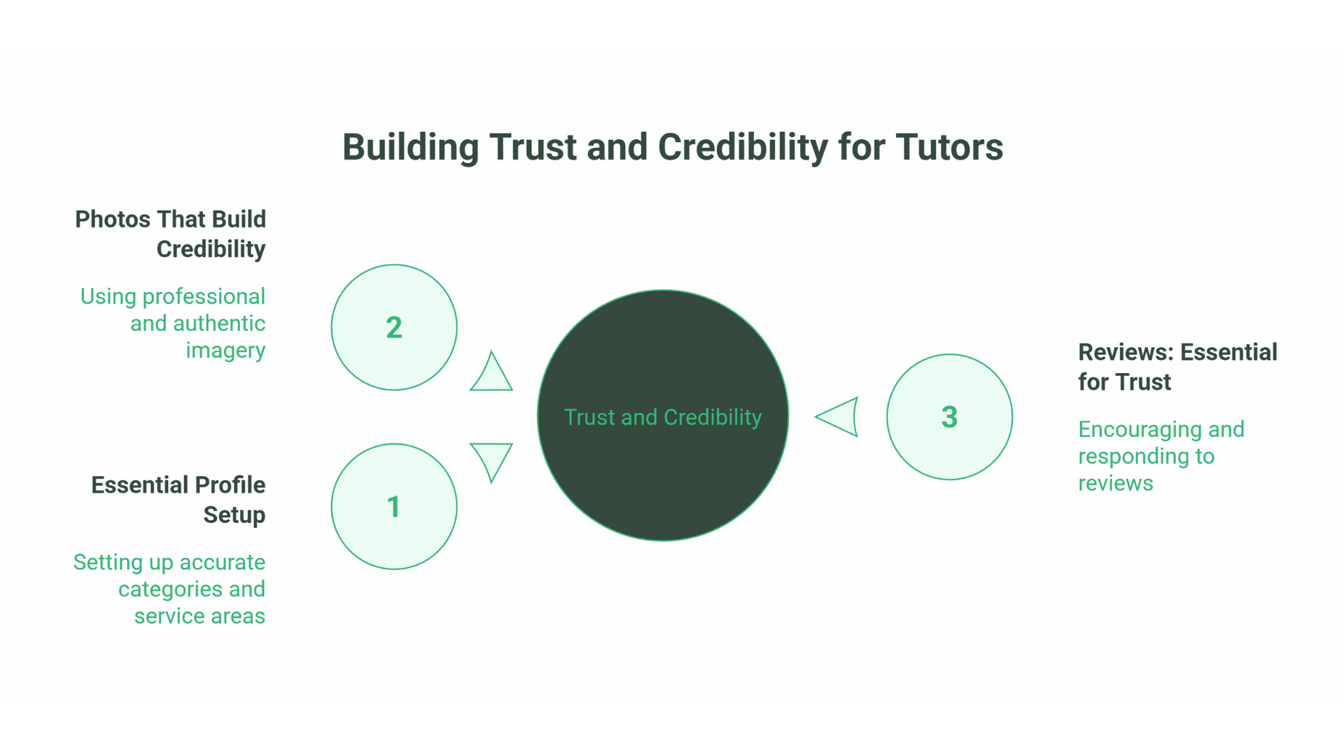 A diagram titled Building Trust and Credibility for Tutors shows three steps: 1—Essential profile setup, 2—Photos that build credibility, and 3—Reviews. Optimizing these steps supports Local SEO and boosts education services credibility.