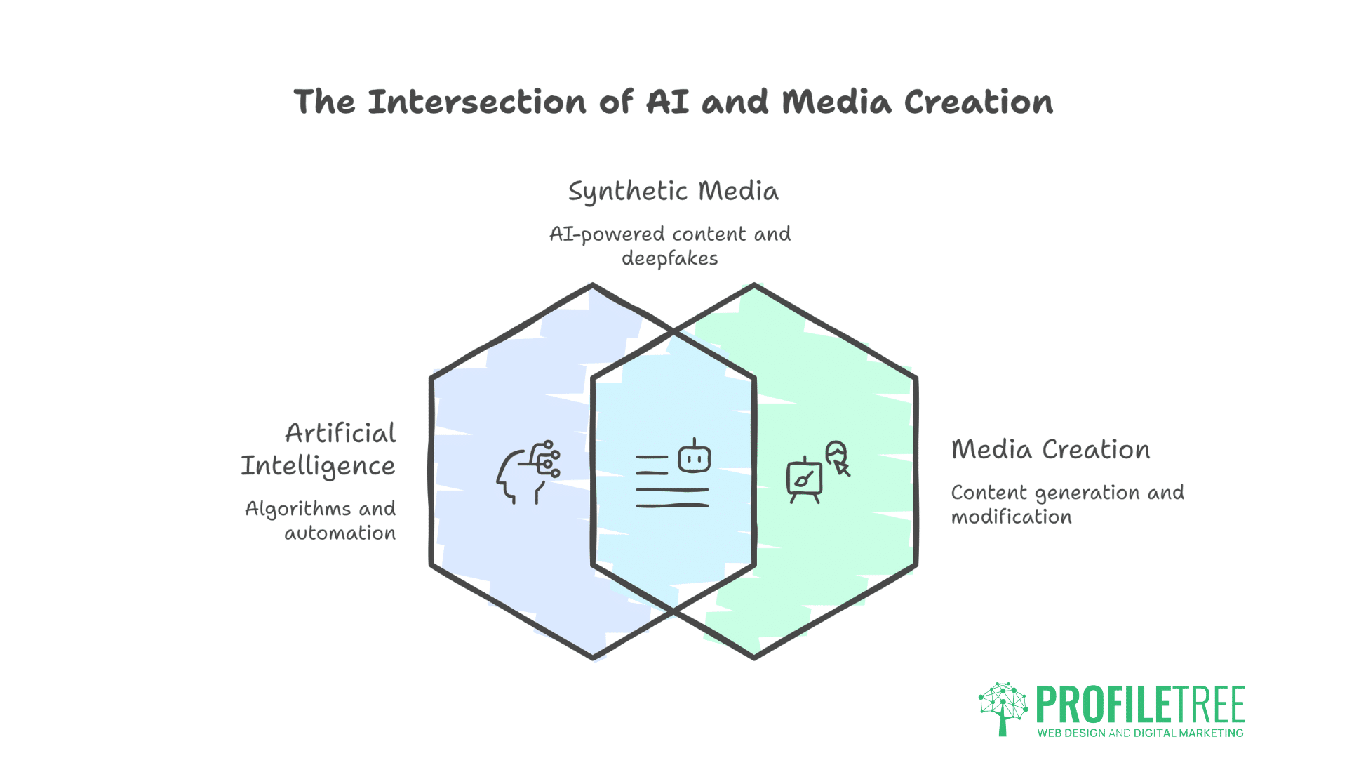 A Venn diagram titled The Intersection of AI and Media Creation shows how using an AI tool streamlines content generation for SMBs, with their overlap forming Synthetic Media. Logo: ProfileTree.