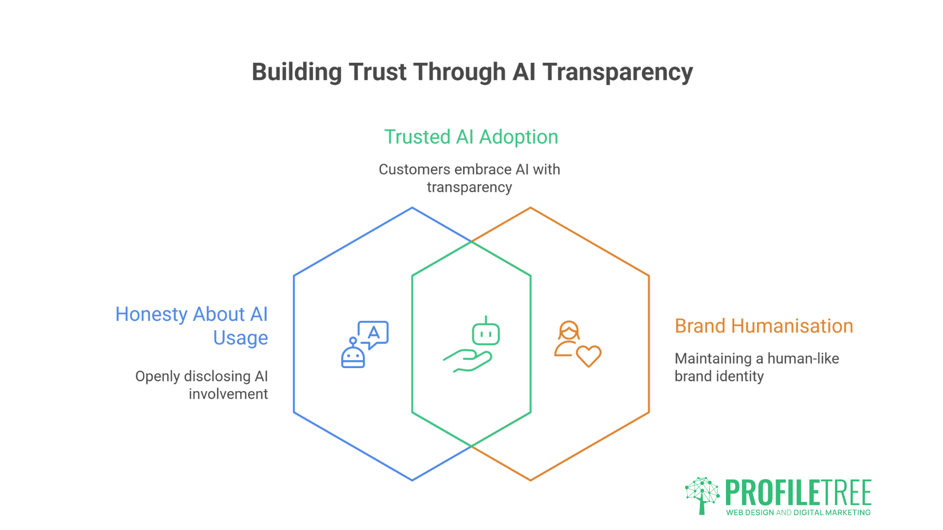 A Venn diagram titled Building Trust Through AI Transparency shows three sections: Honesty About AI Usage, Trusted AI Adoption for SMBs, and Brand Humanisation—each with icons and brief descriptions. ProfileTree logo sits at the bottom right.