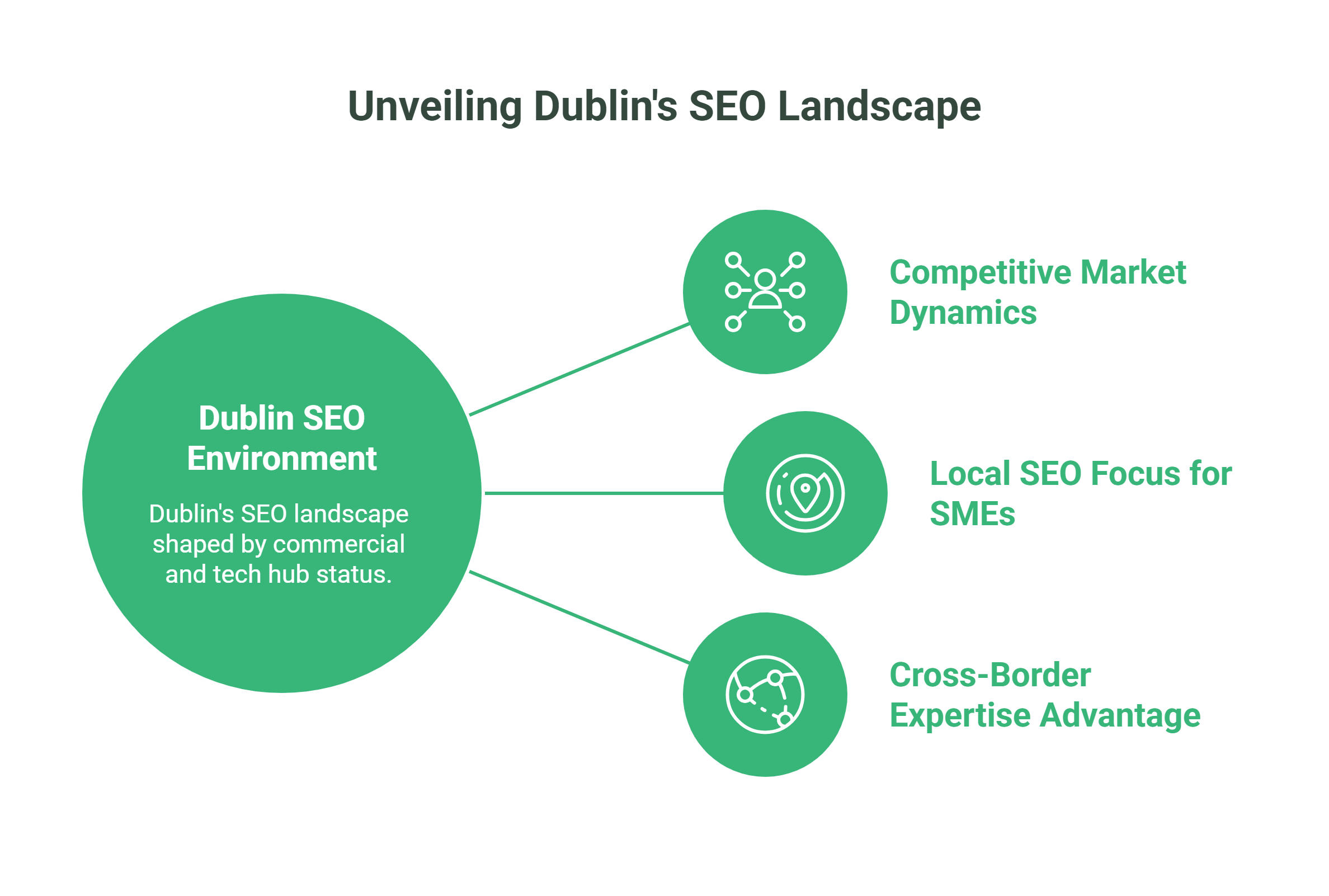 Infographic titled Unveiling Dublin’s SEO Landscape highlights how SEO Agencies in Dublin navigate Competitive Market Dynamics, Local SEO Focus for SMEs, and Cross-Border Expertise Advantage within the Dublin SEO Environment.