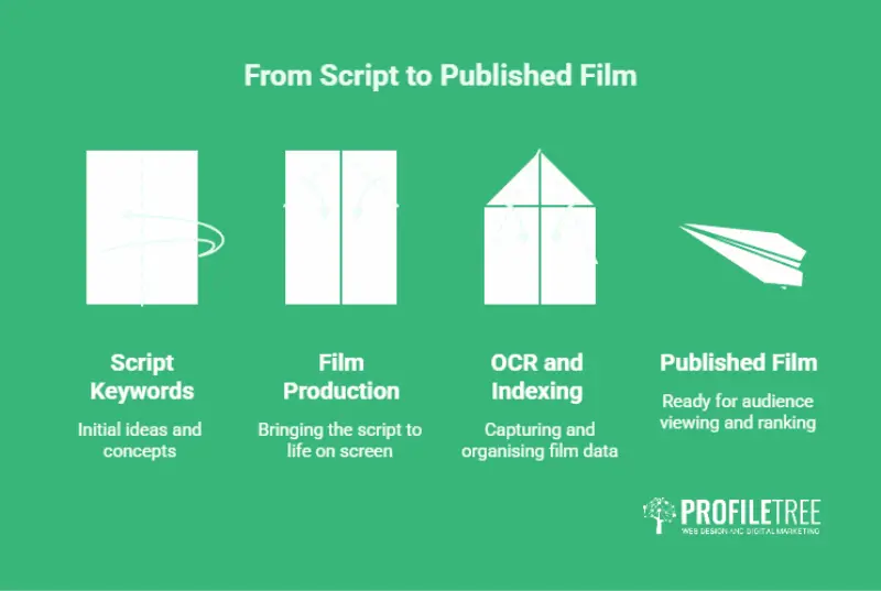 A green infographic titled From Script to Published Film shows four stages: Script Keywords, Film Production, optimise video captions with OCR and Indexing, and Published Film, each represented by simple white icons with brief descriptions below.