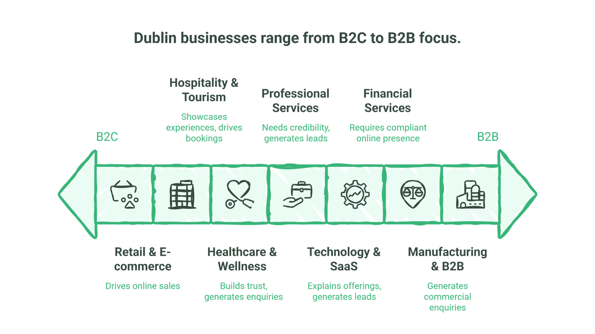 Web Design Dublin: Websites Built for Irish Business Growth