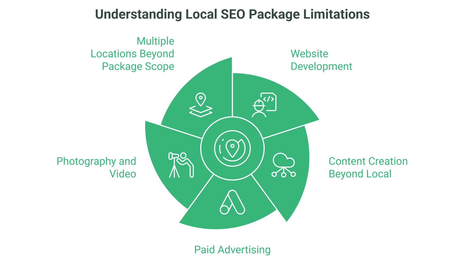 A green circular chart titled Understanding Local SEO Package Limitations highlights five sections: Multiple Locations Beyond Local SEO Package Scope, Website Development, Content Creation Beyond Local SEO, Paid Advertising, and Photography and Video.