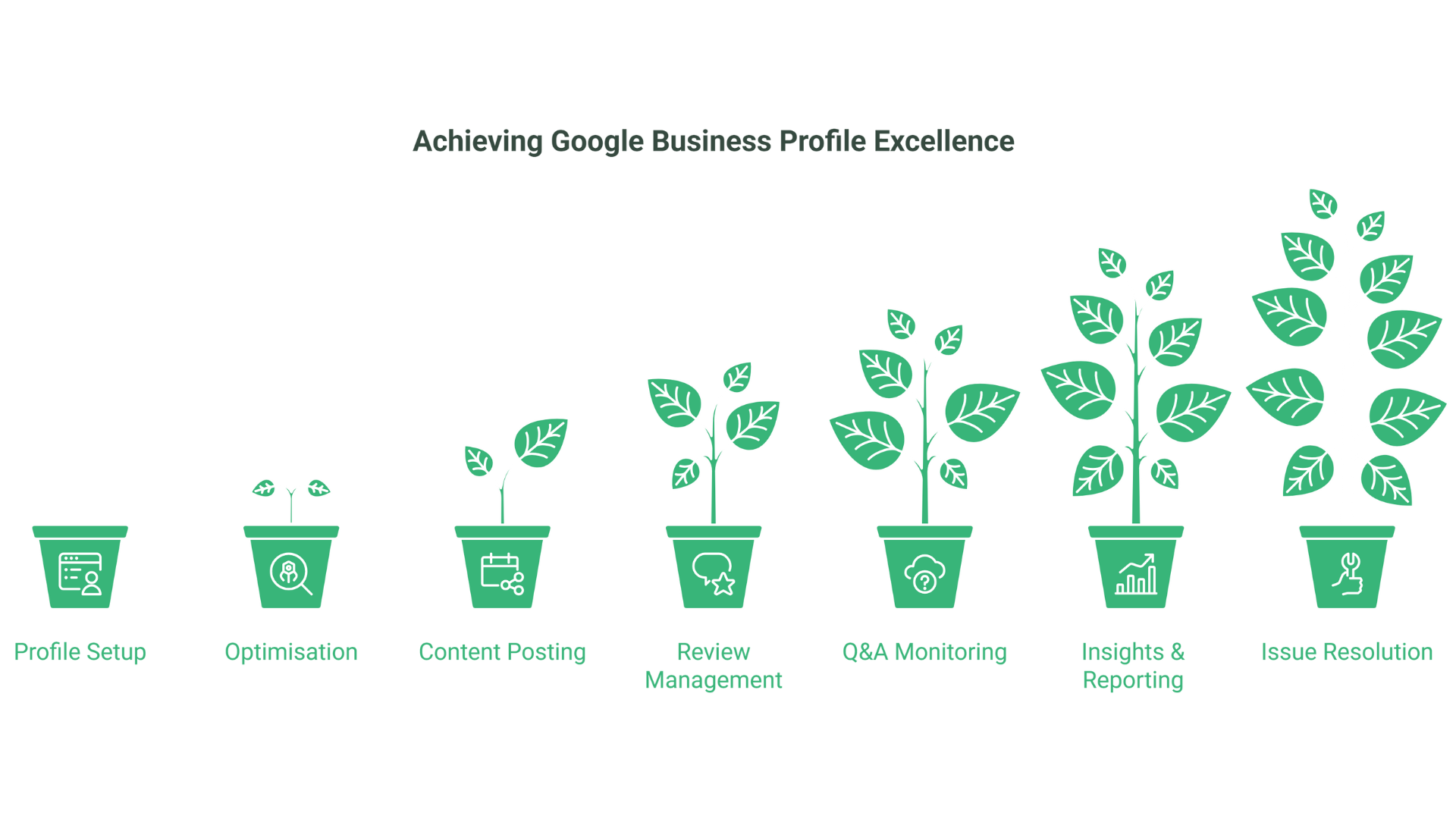 Seven green plant pots labeled Profile Setup, Optimisation, Content Posting, and more, each with a growing plant, visually representing the stages of Google Business Profile Management excellence.