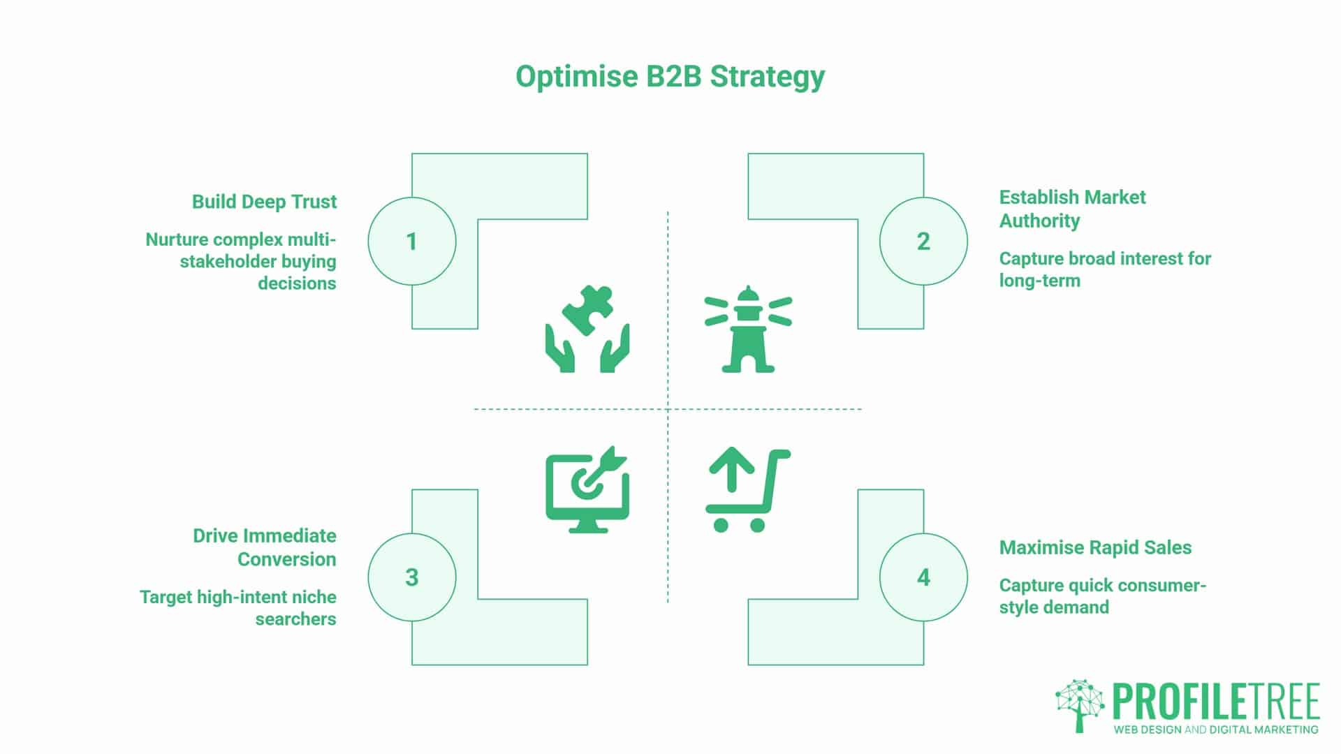 B2B SEO, B2B and B2C. Infographic titled Optimise B2B Strategy shows four approaches: Build Deep Trust, Establish Market Authority, Drive Immediate Conversion, and Maximise Rapid Sales—each with an icon and brief description. The graphic highlights the importance of B2B SEO as a key component in establishing market authority. ProfileTree logo at bottom right.