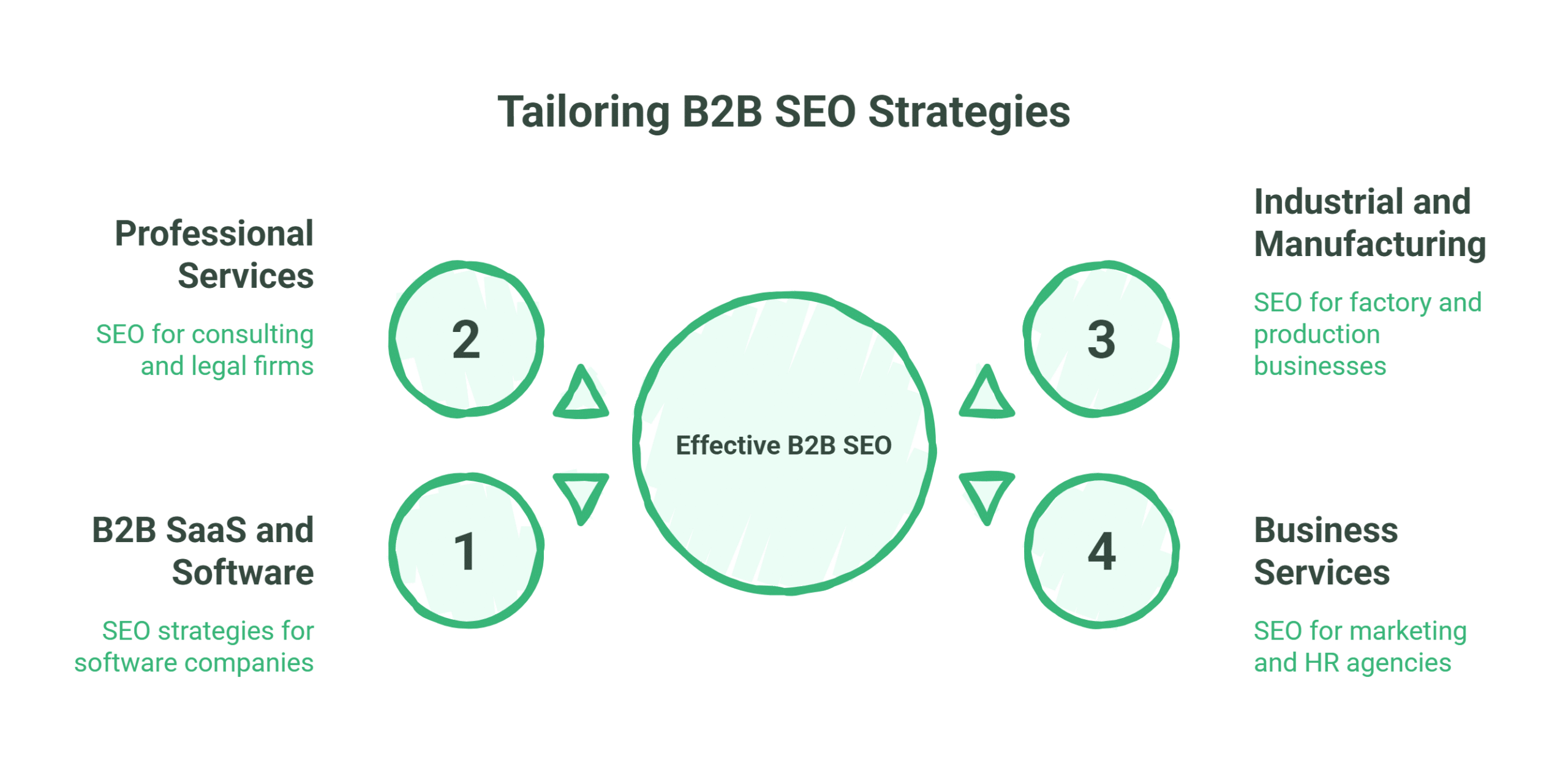 Infographic titled Tailoring B2B SEO Strategies showcases four sectors—B2B SaaS and Software, Professional Services, Industrial and Manufacturing, and Business Services—all connected to Effective B2B SEO at the center.