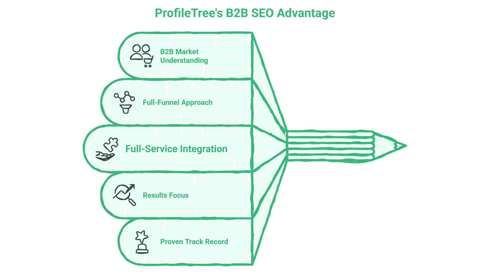 A green illustration of a pencil split into five segments, each highlighting a key B2B SEO advantage: B2B Market Understanding, Full-Funnel Approach, Full-Service Integration, Results Focus, and Proven Track Record.