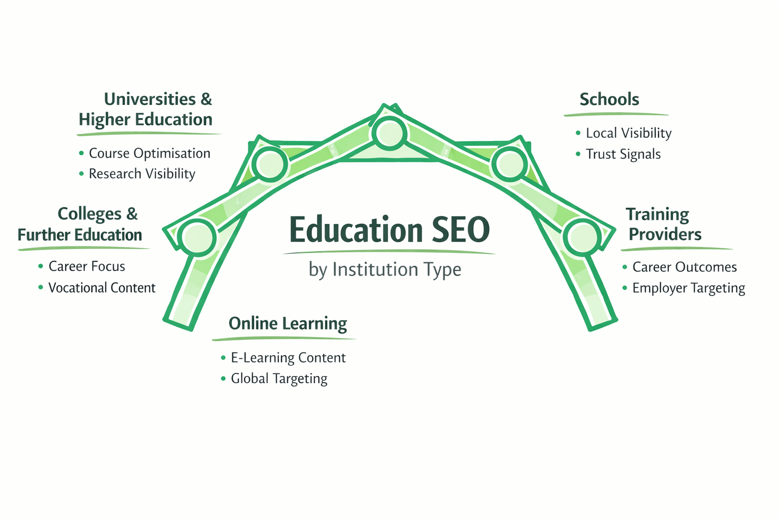 A diagram titled Education SEO by Institution Type highlights university SEO, college SEO, and SEO for schools across five categories: Universities & Higher Education, Colleges & Further Education, Online Learning, Schools, and Training Providers with relevant goals listed.