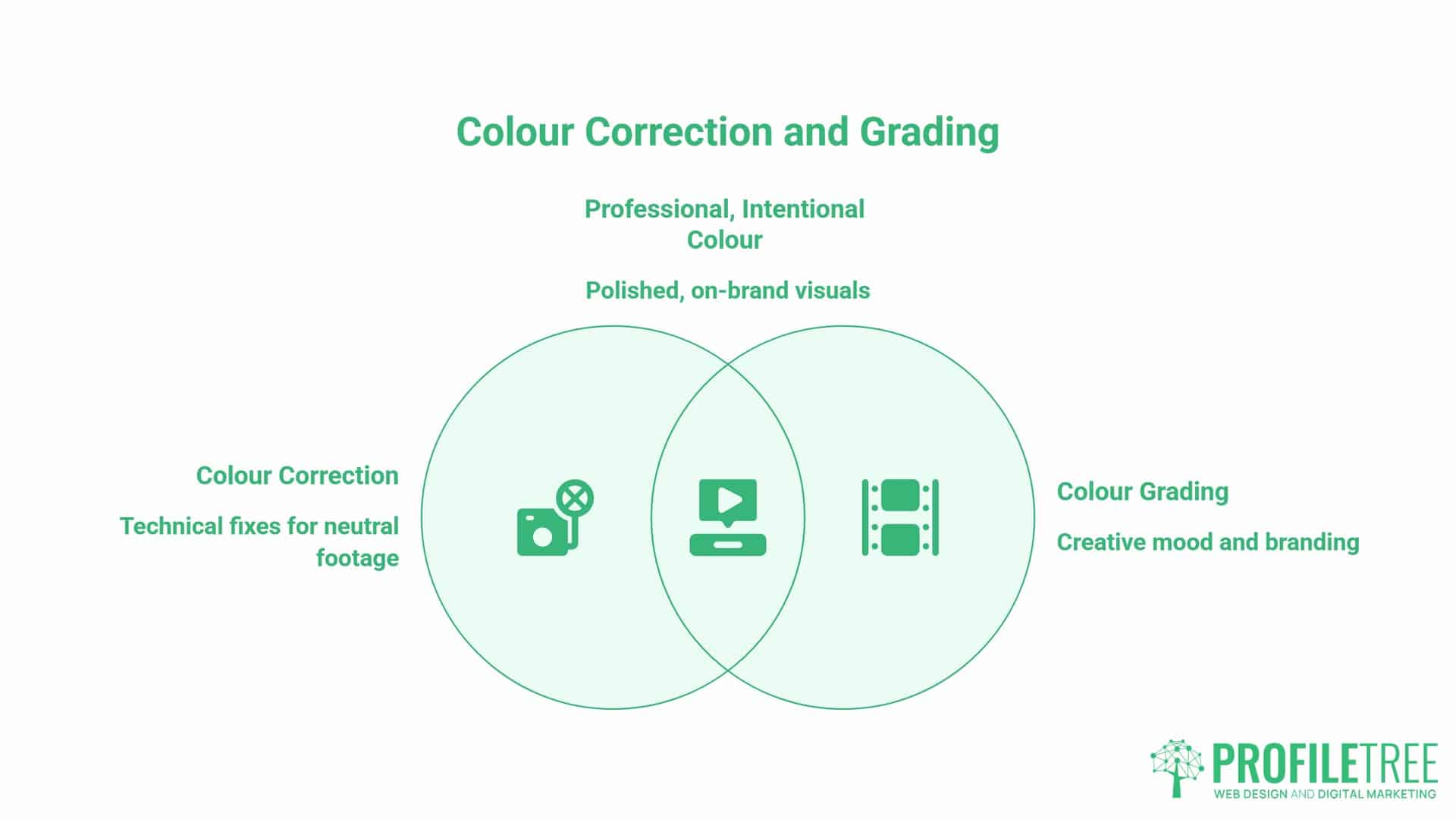 Colour Grading Premiere Pro, correction and grading