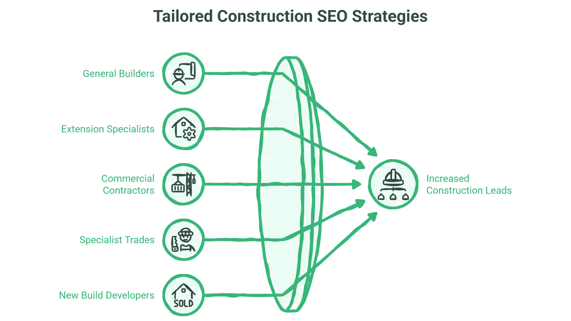 A diagram showing five types of construction businesses—general builders, extension specialists, commercial contractors, specialist trades, and new build developers—all funneling into increased construction leads through effective Construction SEO strategies.