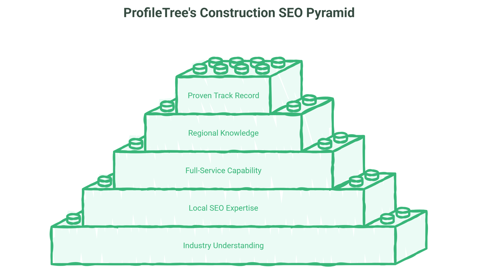 A five-layer pyramid made of green toy blocks, labeled from bottom to top: Industry Understanding, Local SEO Expertise, Full-Service Capability, Regional Knowledge, Proven Track Record. Title: ProfileTree’s Construction SEO Pyramid for building online success.