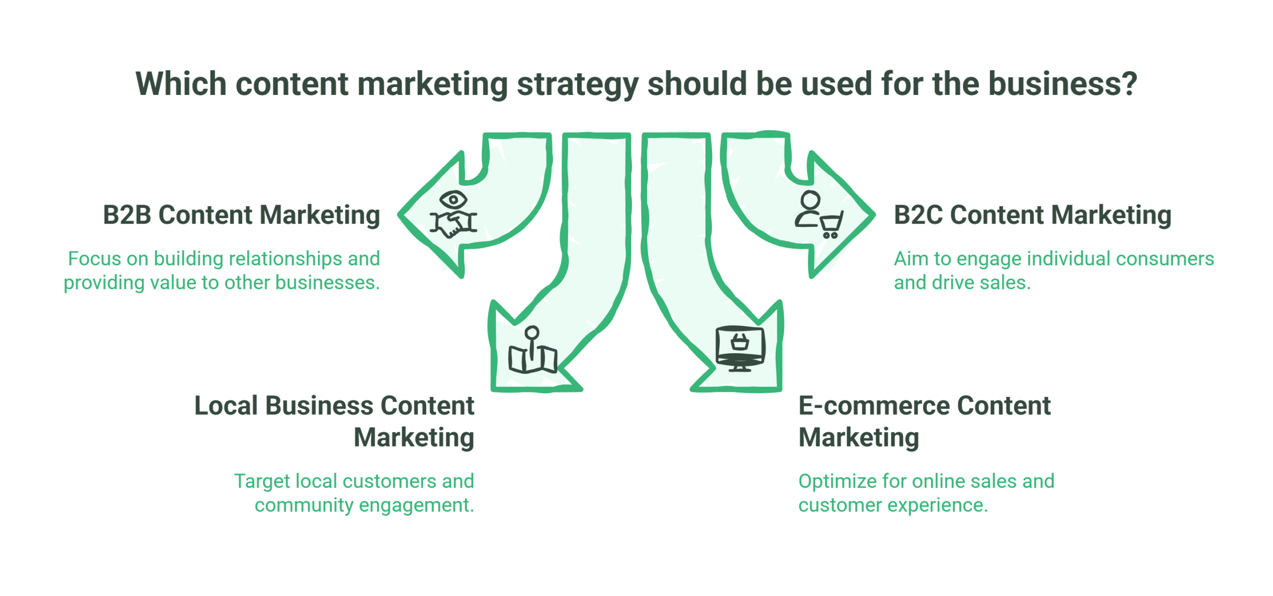 Content Marketing Services: A diagram titled Which content marketing strategy should be used for the business? shows four options: B2B Content Marketing, B2C Content Marketing, Local Business Content Marketing, and E-commerce Content Marketing, each with descriptions.