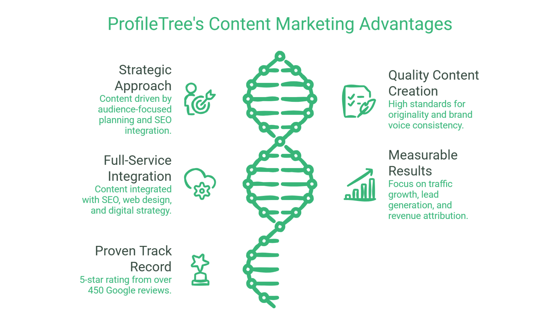 Infographic showing ProfileTrees content marketing advantages: strategic approach, full-service integration, proven track record, quality content creation, and measurable results, illustrated by a DNA strand surrounded by text and icons.