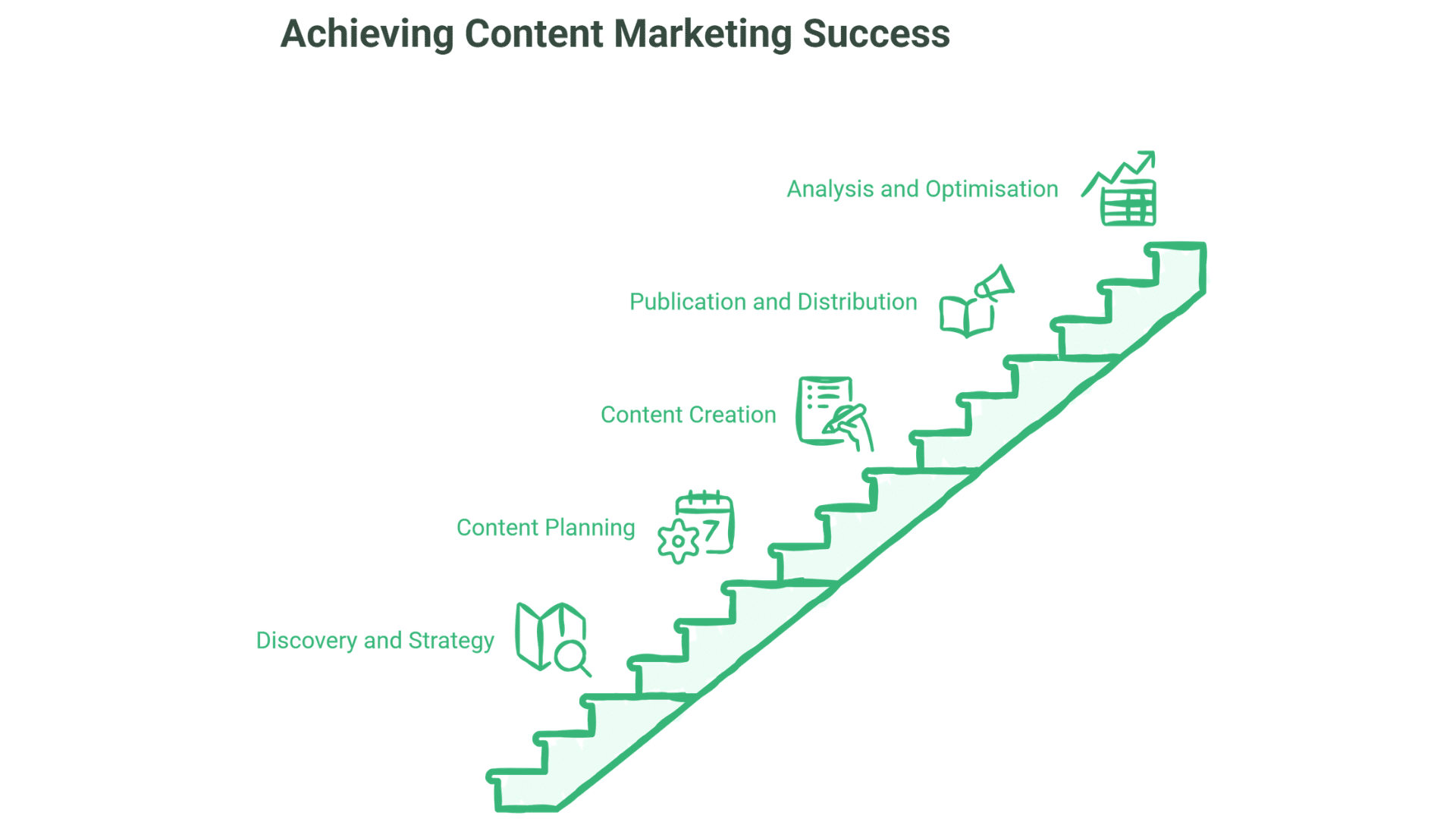 Content Marketing Services: A staircase diagram labeled Achieving Content Marketing Success shows five steps: Discovery and Strategy, Content Planning, Content Creation, Publication and Distribution, and Analysis and Optimisation. Each step has an icon.