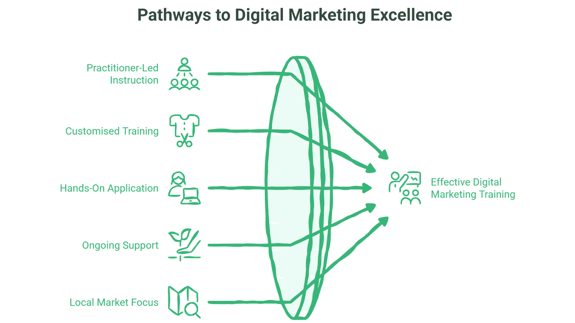 A diagram titled Pathways to Digital Marketing Excellence shows five green arrows labeled with different digital marketing training methods converging through a portal to “Effective Digital Marketing Training.”.