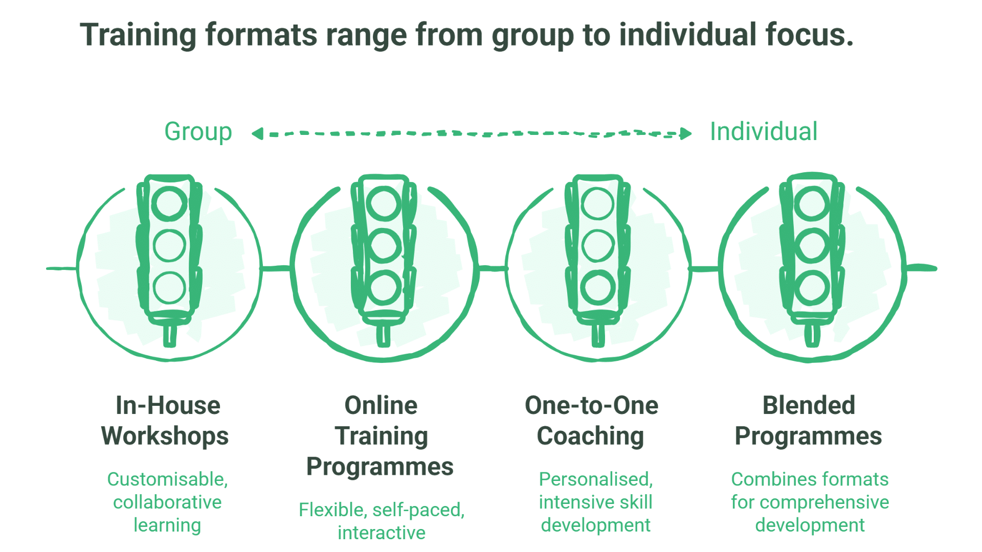 Infographic illustrating four training formats—from group to individual—including In-House Workshops, Online Training Programmes, One-to-One Coaching, and Blended Programmes, featuring digital marketing training and green icons for each option.