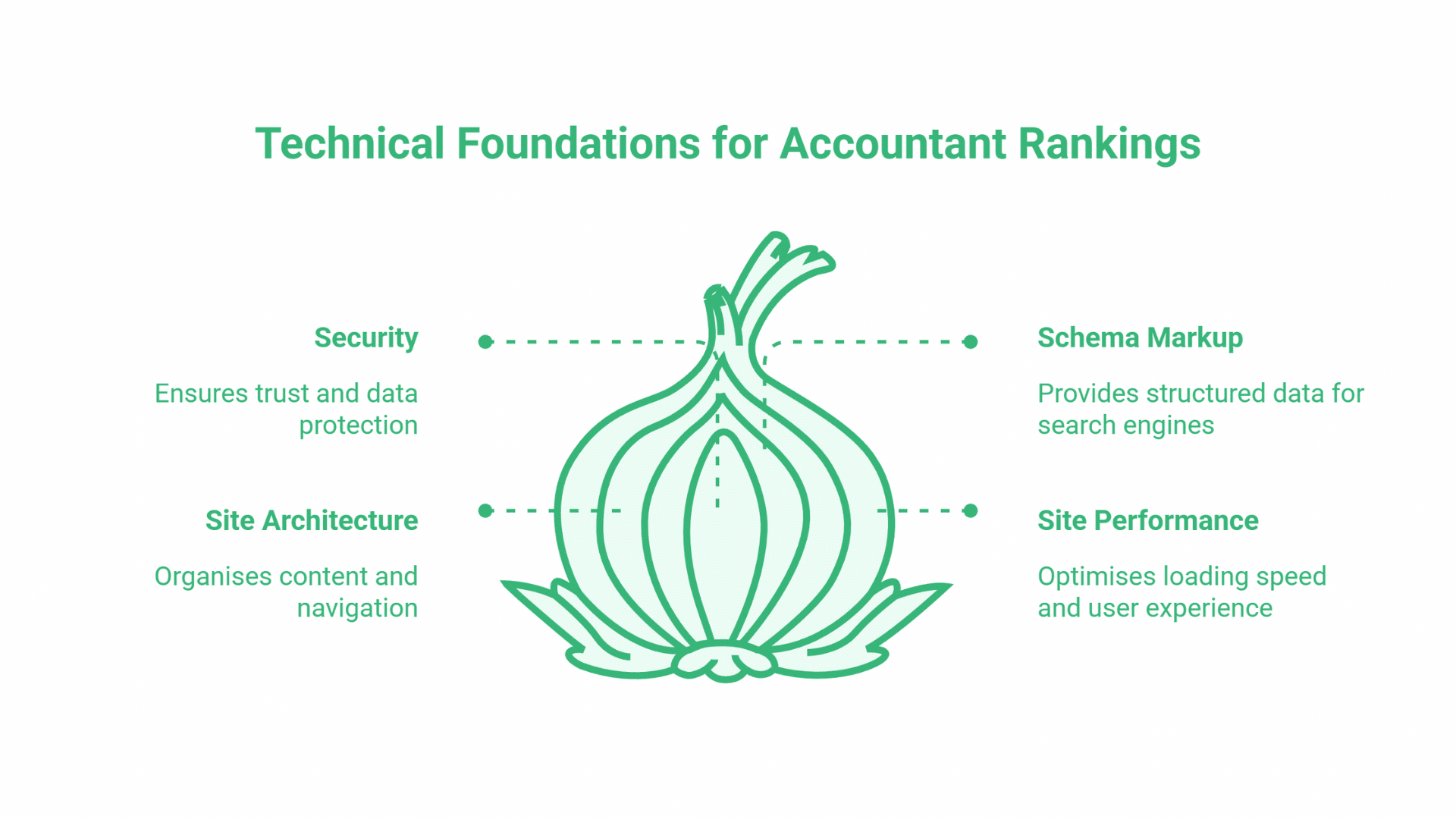 Easy SEO for Accountants