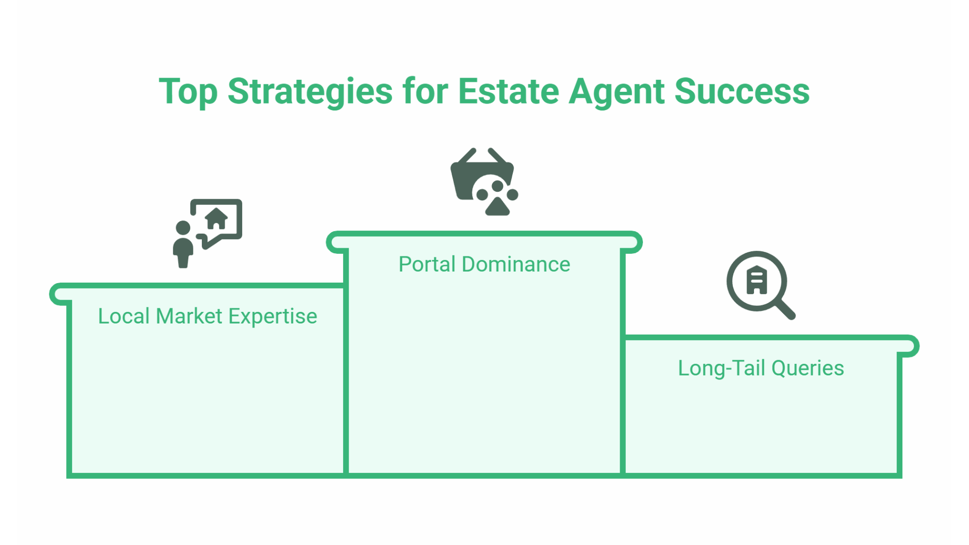 Easy SEO for Estate Agents