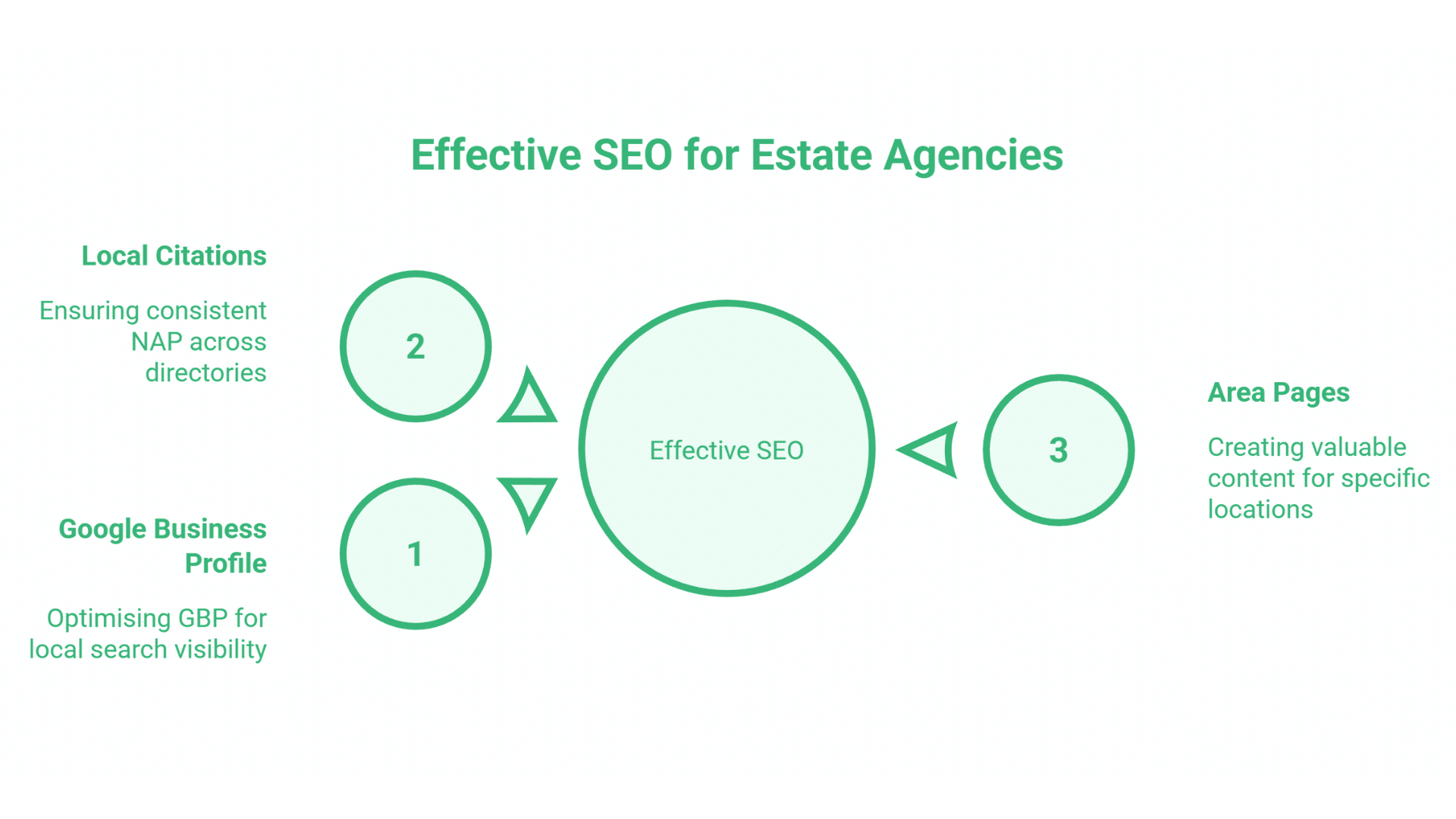 Easy SEO for Estate Agents