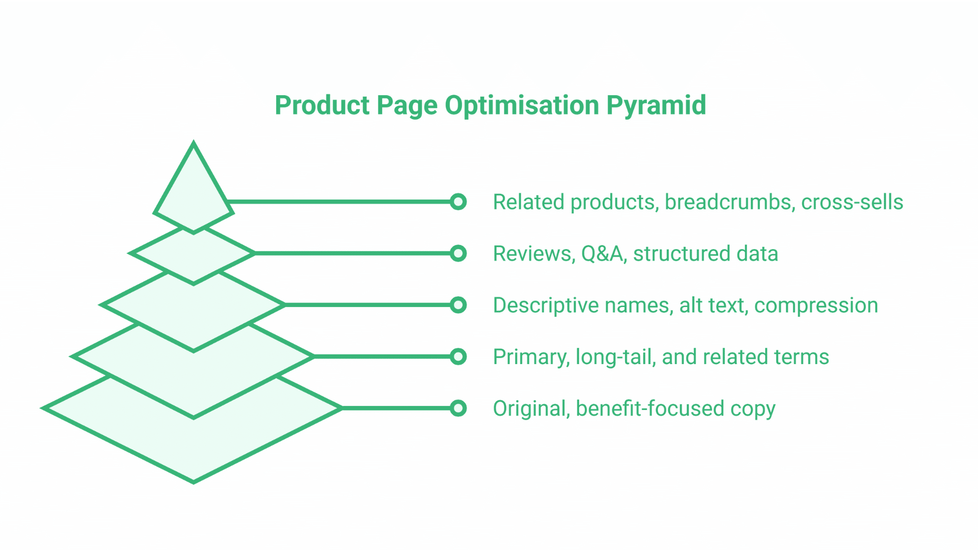 A green pyramid diagram titled Product Page Optimisation Pyramid highlights, from top to bottom: related products, reviews, descriptive names, primary terms, and original benefit-focused copy—each essential for effective ecommerce SEO services.
