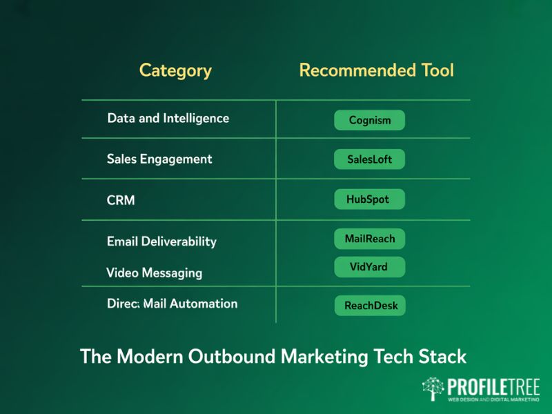 Flat vector reference table showing the modern outbound marketing tech stack across six categories from data and intelligence through to direct mail automation with recommended tools for each