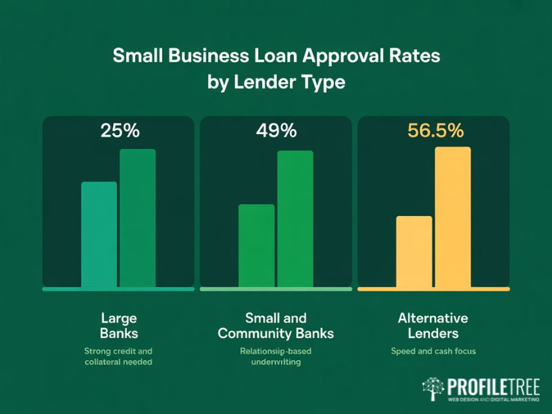 Flat vector bar chart showing small business loan approval rates of 25 percent at large banks 49 percent at community banks and 56.5 percent at alternative lenders