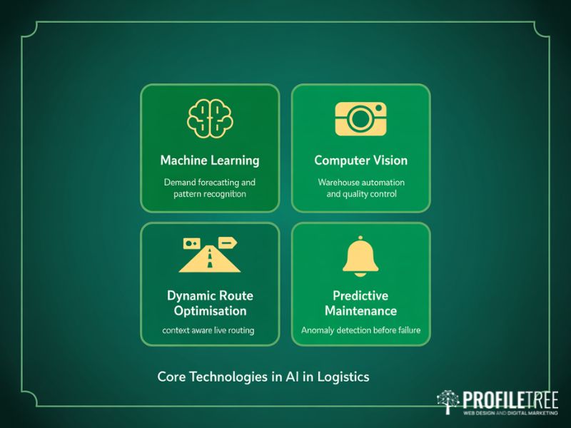 Flat vector showing four core technologies driving AI in logistics including machine learning computer vision dynamic route optimisation and predictive maintenance
