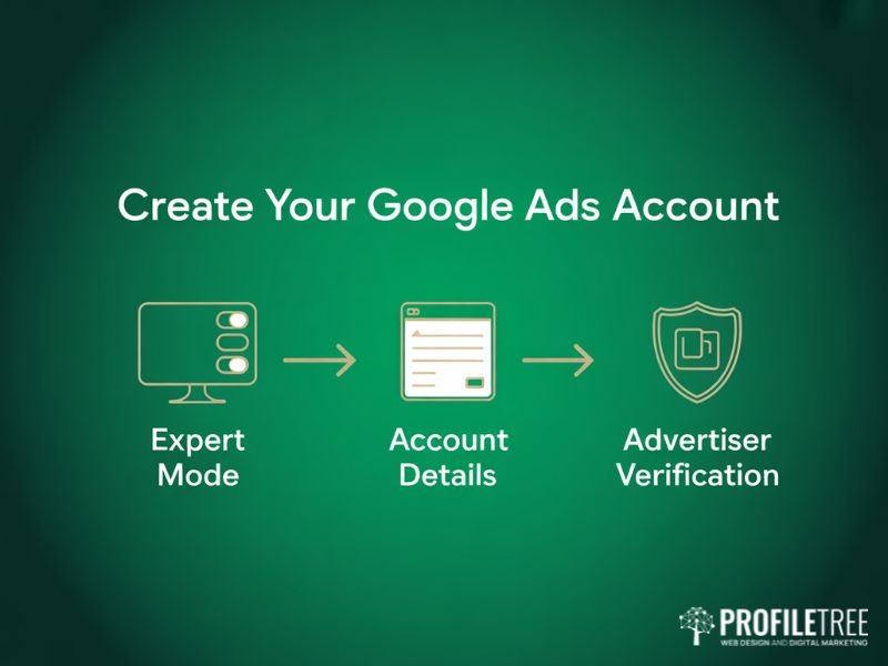 Flat vector diagram showing the three steps of Google Ads Set Up account creation: Expert Mode selection, account details entry and advertiser verification
