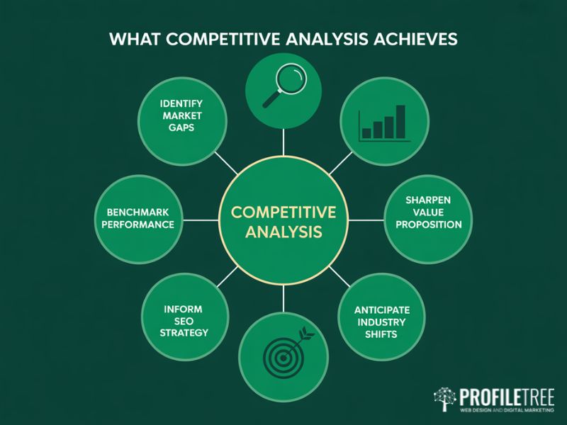 Flat vector diagram showing five key outcomes of competitive analysis including identifying market gaps benchmarking performance and anticipating industry shifts