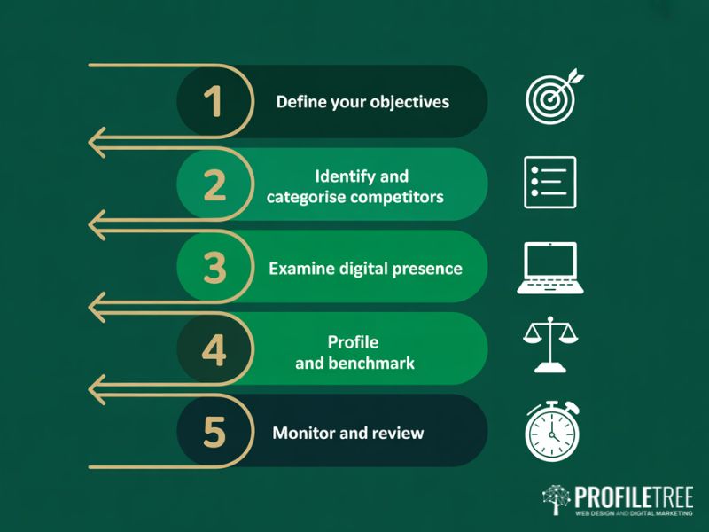 Flat vector showing the five-step competitive analysis process from defining objectives through to ongoing market monitoring
