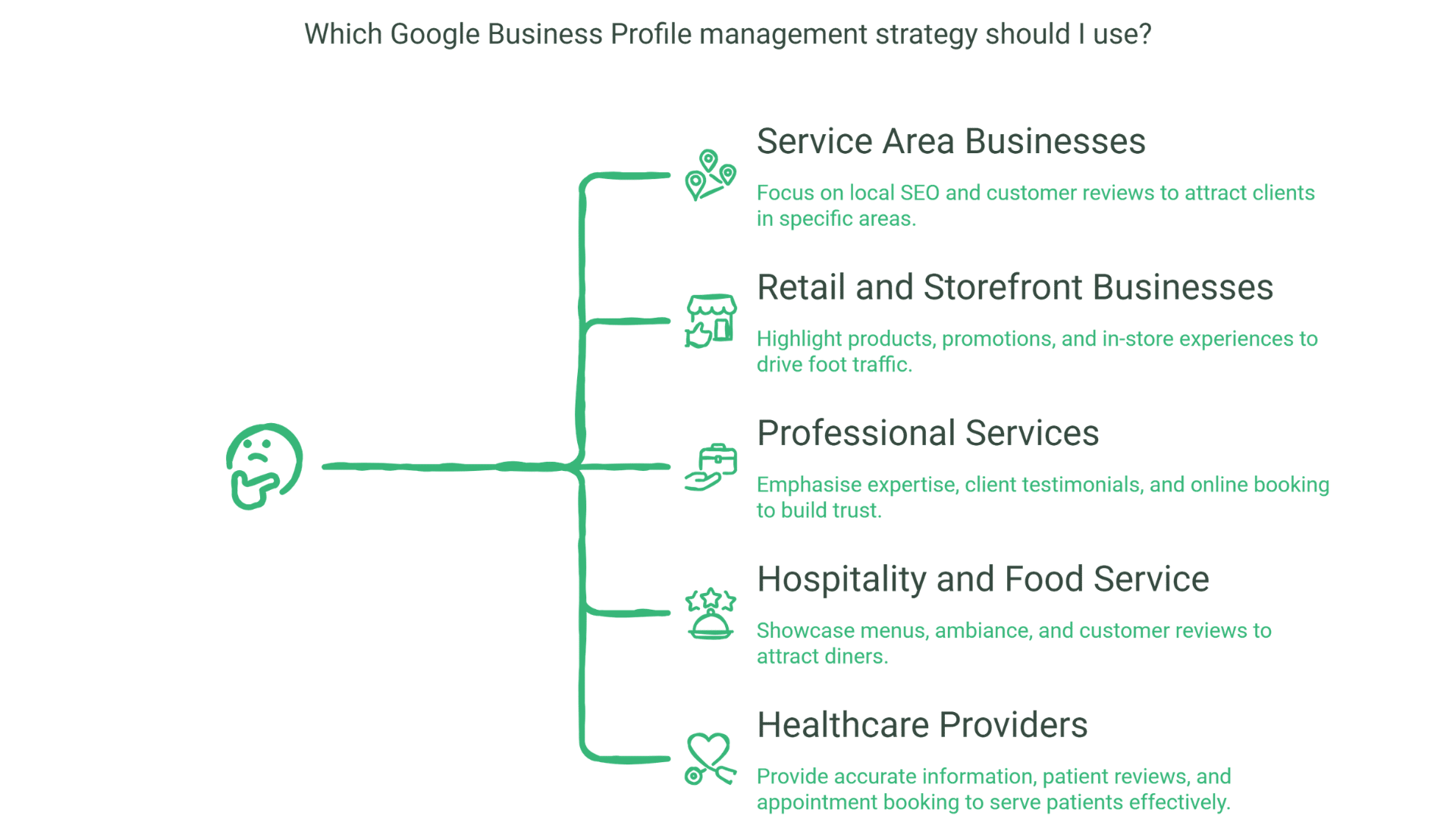 A flowchart outlining Google Business Profile Management strategies for five business types: service area, retail/shopfront, professional services, hospitality/food service, and healthcare—each with brief descriptions and leaf icons.