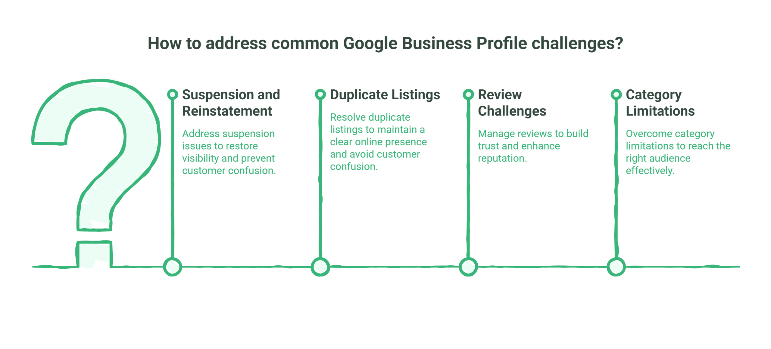 Infographic titled How to address common Google Business Profile challenges? listing solutions for Suspension and Reinstatement, Duplicate Listings, Review Challenges, and Category Limitations with expert Google Business Profile Management tips.